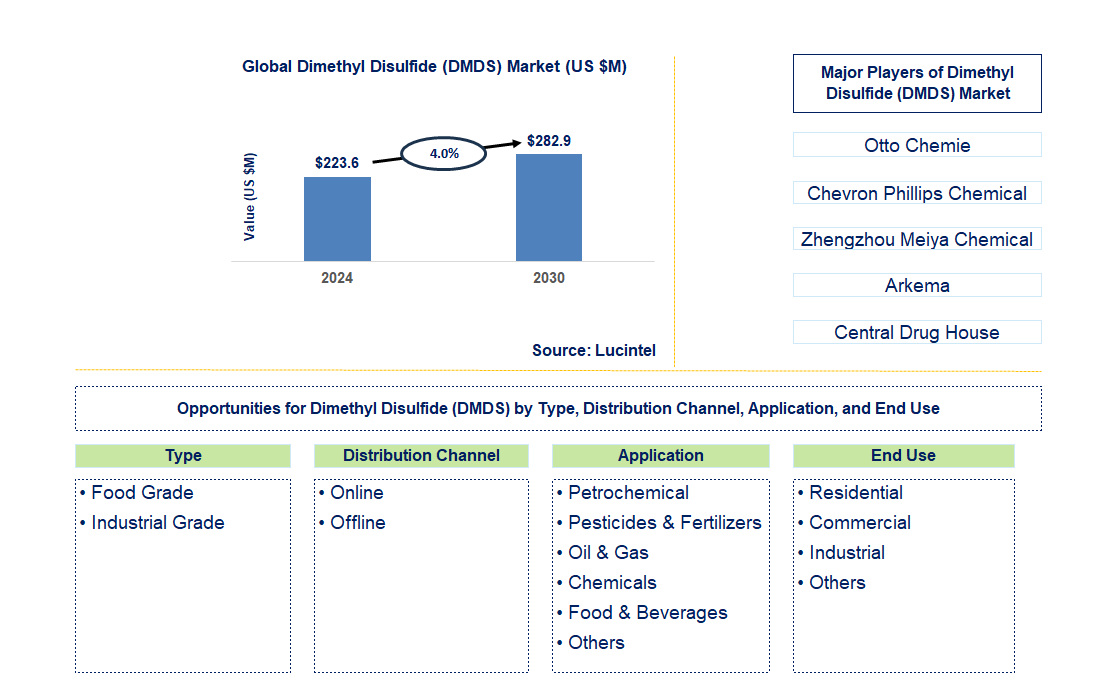 Dimethyl Disulfide (DMDS) Trends and Forecast